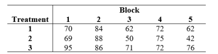 Consider the following data:    Perform an analysis of variance for these data. Use α = 0.05. Answer  The treatment effects are (are not) significant  and  The block effects are (are not) significant .