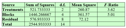 Consider the following ANOVA table with treatment means   = 70.20,   = 65.40, and   = 79.60.    Obtain simultaneous confidence intervals for the pairwise differences in mean for the three treatments. Take α = 0.05.     