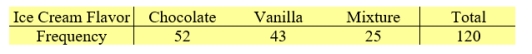 In a college cafeteria, students have three options of ice cream, chocolate, vanilla, and mixture of both flavors. Recorded here is the frequency distribution of 120 students' preferences.     Test the null hypothesis that the probability of the flavor preferences, chocolate, vanilla, mixture, is in the ratios 3:2:1. Use α=0.05. Answer  H<sub>0</sub> is rejected at α=0.05  or  H<sub>0</sub> is not rejected at α=0.05 .