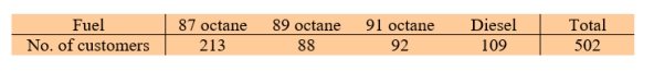  Executives of a multinational oil and gas corporation know that among their customers, 40% use 87 octane gasoline, 23% use 89 octane gasoline, 18% use 91 octane gasoline, while the remaining 19% use diesel. A district manager, randomly selects several gas stations in her district and records the type of fuel consumption.    Could these findings be a strong basis for her to write a report about differences from the national figures.? Test at  \alpha =0.025.  