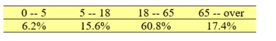  According to the U.S. Census Bureau, one state's population is distributed in the following age groups.    In one county, the population frequency distribution is    Do these data show a significantly different distribution of the population distribution as compared to that for the entire state? Test at  \alpha =0.025. 
