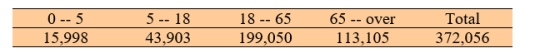  According to the U.S. Census Bureau, one state's population is distributed in the following age groups.    In one county, the population frequency distribution is    Do these data show a significantly different distribution of the population distribution as compared to that for the entire state? Test at  \alpha =0.025. 