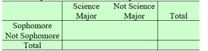  A random sample of 78 sophomores as well as a random sample of 162 non-sophomores are taken. In this group of 240 college students, 43 are science majors and 35 are sophomore science majors. A) Complete the two-way table based on these frequencies.     B) Let p<sub>1</sub> and p<sub>2</sub> be the probabilities that a student is a science major for sophomore and not sophomore, respectively. Consider the null hypothesis H<sub>0</sub>: p<sub>1</sub> = p<sub>2</sub>. Conduct a X<sup>2</sup> test of the null hypothesis. Use  \alpha =0.05. 