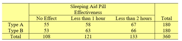 A pharmaceutical company is testing the effectiveness of two varieties of a new non addictive sleeping aid pill. They observe the time between pill consumption and the moment the individual falls asleep. Among a total of 360 subjects, 180 are given each variety pill. The following data are collected.    The researchers would like to know if there is a difference in the effectiveness of the two varieties. Conduct a X<sup>2</sup> test of the null hypothesis. Use α=0.05.