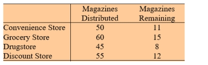  Magazines showing properties for rent in urban areas are delivered through different types of stores. Magazines are distributed at the beginning of the week. In order to optimize the distribution process, a survey was conducted at four  different stores in the same neighborhood.     The null hypothesis states that there is no difference in the proportions of magazines taken from each store.  A) Conduct a X<sup>2</sup> test of this null hypothesis. Use  \alpha =0.05. B) Let P<sub>1</sub> denote the probability that a magazine will be taken from a convenience store. Construct a 95% confidence interval for the population proportion P<sub>1</sub>. 