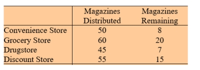  Magazines showing properties for rent in urban areas are delivered through different types of stores. Magazines are distributed at the beginning of the week. In order to optimize the distribution process, a survey was conducted at four different stores in the same neighborhood.     Using the data for convenience and discount stores, test H<sub>0</sub>: p<sub>1</sub> = p<sub>4</sub> versus H<sub>1</sub>: p<sub>1</sub>  \neq p<sub>4</sub> at  \alpha =0.05 using:  A) The test X<sup>2</sup>. B) The Z test where p<sub>1</sub> and p<sub>4</sub> denote the probability that a magazine will be taken from a convenience store and a discount store, respectively. 