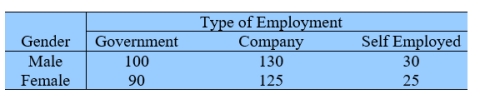 A survey conducted among 500 professionals who graduated last year, shows the following:    Test the null hypothesis that the gender and the type of employment are independent. Test at α=0.05.