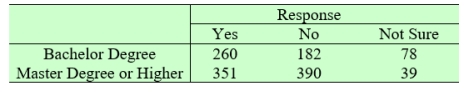 A survey was conducted to study people's attitude toward climate change. A random sample of 1300 college graduated was selected and classified according to education level and response to the question: Do you think there is a link between human activities and global warming?    Do the survey data show a significant association between attitude and educational level? Answer  Significantly different ,  Not significantly different .