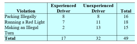  A driver with a valid driver license for at least five years is considered  experienced driver  by some car insurance companies. The table below shows some statistics about traffic violations and the driver experience level.    Are type of violation and level of experience associated. Use  \alpha =0.05. 