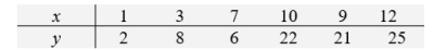  Data on the number of cans of beverage served, y , and the number of students, x, attending a TV watching party were recorded on six occassions     A) Calculate    \bar{x}  B) Calculate    \bar{y}  C) Calculate S<sub>xx</sub> D) Calculate S<sub>yy</sub> E) Calculate S<sub>xy</sub>  Calculate the least squares estimate    G) Calculate the least squares estimate    