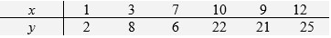Data on the number of cans of beverage served, y , and the number of students, x, attending a TV watching party were recorded on six occassions   Find the value of   . Round your answer to three decimal places. A)  .6 B)  -1.4 C)  .4 D)  .7