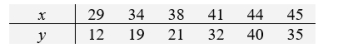 A basketball fan collected data on the number of points per game, y, of her favorite player, associated with the number of minutes, x, played per game    Given that    S<sub>xx</sub> = 189.50, S<sub>xy</sub> 317.50, and S<sub>yy</sub> 581.50, calculate the residual sum of squares S.S.E.