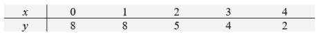 Consider the following data set     A) Determine the fitted line    B) Use the fitted line to predict the value of y when x = 3.5.