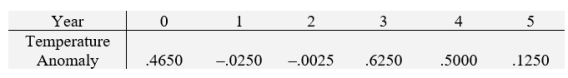 Temperature anomaly means a departure from a reference value, usually obtained by a long-term average. A positive anomaly indicates that the observed temperature was warmer than the reference value. The following table shows the annual anomalies for the highest temperatures in six recent decades..      A) Obtain the last squares fit of year to the predictor temperature anomaly. B) Calculate the residual sum of squares. C) Estimate .     Round your answers to three decimal places.