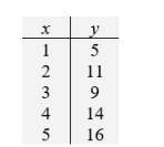  Consider the following data.        A) Calculate the least squares estimate .     B) Calculate the least squares estimate .     C) Estimate the error variance .     D) Test H<sub>0</sub>:  \beta <sub>1</sub> = 0 versus H<sub>1</sub>:  \beta <sub>1</sub>  \neq  0 with  \alpha  = 0.05. Answer  H<sub>0</sub> is rejected at  \alpha  = 0.05  or  H<sub>0</sub> is not rejected at  \alpha  = 0.05 . E) Estimate the expected y value corresponding to x = 3. F) Give a 90% confidence interval for the expected y value at x = 3. Round your answer to two decimal places. 