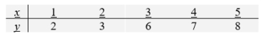  Consider the following data set.    where S<sub>xx</sub> = 10, S<sub>xy</sub> = 16, and S<sub>yy</sub> = 26.8. Construct a 95% confidence interval for  \beta <sub>1</sub> . Round your answer to two decimal places. 