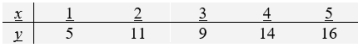  Consider the following data set:     where S<sub>xx</sub> = 10 , S<sub>xy</sub> = 25, and S<sub>yy</sub> = 74.Construct a 90% confidence interval for the intercept  \beta <sub>0</sub>. Round your answer to three decimal places. 