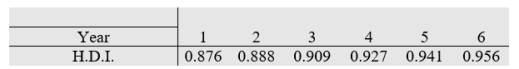 The Human Development Index (H.D.I.) provides a composite measure of three dimensions of human development: life expectancy, adult literacy, and income. One county's H.D.I. trend is shown below.     A) Determine the equation of the least squares regression line. B) Estimate the H.D.I. in year 6.5. C) Construct a 95% confidence interval for the response in part B. Round your answer to three decimal places.