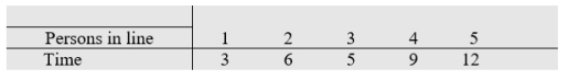 Data are recorded at one ACM on the total time to wait in line and then complete a transaction y(minutes) and the number of persons, x, already in line.     A) Determine the equation of the least squares regression line. Round your answer to three decimal places. B) Estimate the time to finish your transaction when 6 people are ahead of you. Round your answer to three decimal places. C) Give a 95% prediction interval for the time to finish your transaction when 6 people are ahead of you in line. Round your answer to two decimal places.