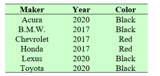 There are six cars that we use as subjects in a matched pairs experiment.     A) How many sets of pairing are if subjects are pair by year? B) If subjects are paired by color, how many sets of pairing are available for the experiment?