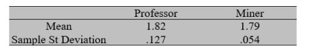 The height (in meters)  of 173 college professors and 213 miners were recorded, yielded the summary statistics.   Construct a 95% confidence interval for difference in mean of heights. A)  (.010, .050)  B)  (.020, .060)  C)  (.030, .070)  D)  (.040, .080) 