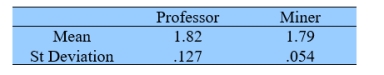 The height (in meters) of 189 college professors and 201 miners were recorded, yielded the summary statistics.    Do the data provide strong evidence that the mean height of college professors is different from the mean height of miners? Test at   