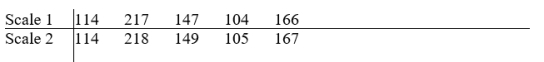 There are two scales at a student athletic facility. To determine if the two scales   give similar readings, five students weigh themselves on each scale. They obtain    Find a 95% confidence interval for the mean difference readings. Round your answer to three decimal places.