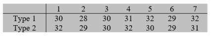 When doing the tunnels for a subway train, two different types of roadheaders are used. The following data are collected concerning the time used for each type to cover the same distance.    The type 2 manufacturers claim that their roadheader is faster than type 1. Do the data substantiate the claim? Use α=0.05. Answer  H<sub>0</sub> is rejected at α=0.05  or  H<sub>0</sub> is not rejected at α=0.05 .