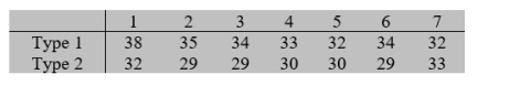 When doing the tunnels for a subway train, two different types of roadheaders are used. The following data are collected concerning the time used for each type to cover the same distance.    Determine a 90% confidence interval for the mean difference of times between the two types of roadheaders. Round your answer to three decimal places.