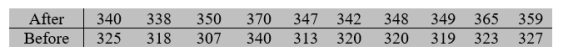 After a series of tropical storms, prices of many essential items were higher; authorities claim gasoline price gouging. The following table shows the average price (in cents) of a gallon of gasoline after and before the storms.    Find a 95% confidence interval for the mean difference of prices. Round your answer to three decimal places.