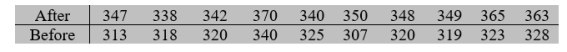  After a series of tropical storms, prices of many essential items were higher; authorities claim gasoline price gouging. The following table shows the average price (in cents) of a gallon of gasoline after and before the storms.    Is there strong evidence that supports authorities claim? Test with  \alpha =0.05. 