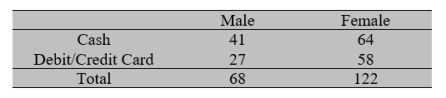 In a study of the paying form tendencies between genders, the following data is obtained.    Perform the Z test for the null hypothesis H<sub>0</sub>: p<sub>1</sub> = p<sub>2</sub> versus H<sub>1</sub>: p<sub>1</sub> < p<sub>2</sub>, where p<sub>1</sub> is the proportion of male paying cash and p<sub>2</sub> is the proportion of female paying cash. Take α=0.05. Answer  H<sub>0</sub> is rejected at α=0.05  or  H<sub>0</sub> is not rejected at α=0.05 .