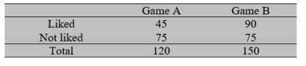 In a comparative study of two new video games, A and B, 120 persons tried game A and 150 persons tried game B, and the following results were obtained.    Do these results demonstrate a significantly higher satisfaction rate with game B than game A? Test at α =0.05. Answer  H<sub>0</sub> is rejected at α =0.05  or  H<sub>0</sub> is not rejected at α=0.05 .