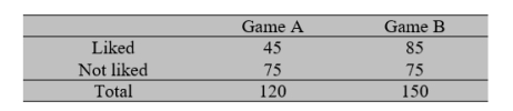 In a comparative study of two new video games, A and B, 120 persons tried game A and 150 persons tried game B, and the following results were obtained.    Construct a 95% confidence interval for the difference in the satisfaction rates of the two games. Round your answer to two decimal places.