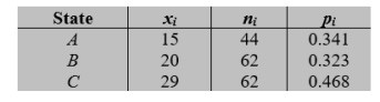 In a survey conducted in northern states, a large number of persons was asked to respond to the statement  The weather in this state is great year round  on a five point Likert scale, from  strongly unfavorable to the statement  (1) to  strongly favorable to the statement  (5). A count of those who are strongly favorable to the statement for each of the three states used in the study, yielded the summary statistics.    Test equality of the proportions for states A and C versus a two-sided alternative. Take α=0.02. Answer  H<sub>0</sub> is rejected at α=0.02  or  H<sub>0</sub> is not rejected at α=0.02 .