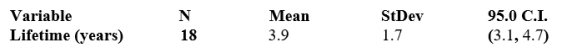 <strong>Consider the statistics about the lifetime of laptop L.C.D.s.   Is the population mean lifetime of all laptop L.C.D.s contained in this interval?</strong> A) Yes B) No C) We do not know <div style=padding-top: 35px> 