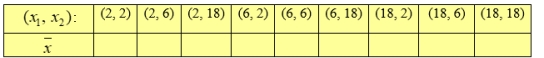 A random sample of size two was selected, with replacement, from the set of numbers {2, 6, 18}. All possible samples are shown below. A) Evaluate X̄ for each.     B) Evaluate S<sup>2</sup> for each   