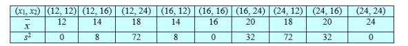  A random sample of size two was selected, with replacement, from the set of numbers {12, 16, 24}. All possible samples are shown below together with    \bar{x}  and s<sup>2</sup>.     A) Determine the sampling distribution of    \bar{x} .     B) Determine the sampling distribution of S<sup>2</sup>.    