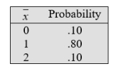 Suppose the number of books consulted by a student last weekend has distribution    Let X<sub>1</sub> and X<sub>2</sub> be independent and each have the same distribution as the population. Determine the missing elements in the table for the sampling distribution of .     