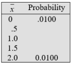 Suppose the number of books consulted by a student last weekend has distribution    Let X<sub>1</sub> and X<sub>2</sub> be independent and each have the same distribution as the population. Determine the missing elements in the table for the sampling distribution of .     