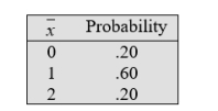  Suppose the number of coffee drinks ordered by a student yesterday has the distribution    Let X<sub>1</sub> and X<sub>2</sub> be independent and each have the same distribution as the population. Find the expected value of    \bar{x}  . 
