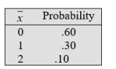  Suppose the number of evenings that a student studied last weekend has distribution     A) The expected value of    \bar{x}  . B) If the sample size is increased to 48, give the standard deviation of    \bar{x}  . Round your answer to three decimal places. 