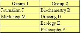 A junior college student is planning her spring semester; there are six courses available and she must choose four. The courses are:     A) Make a list, in alphabetical order, of the outcomes. (Use B, D, E, J, M, and P to denote the five courses). B) Let Y be the number of courses in Group 2 included. C) Use the information obtained in (A) and (B) to complete the following table.   
