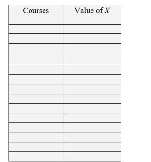 A junior college student is planning her spring semester; there are six courses available and she must choose four. The courses are:     A) Make a list, in alphabetical order, of the outcomes. (Use B, D, E, J, M, and P to denote the five courses). B) Let Y be the number of courses in Group 2 included. C) Use the information obtained in (A) and (B) to complete the following table.   