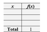 Your scores (0-50) in the six homework assignments for a course are: 46  \quad   46  \quad   46   \quad  50   \quad  50   \quad  50. The instructor will add the scores of two randomly selected assignment, this number will be your homework grade. Let X denote the sum of the scores of the two selected assignment. Complete the following table of probability distribution of X. Round the probabilities to two decimal places when necessary.     