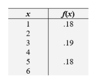 A probability distribution is partially given in the following table with the additional information that the even values of X are equally likely. Determine the missing entries in the table.   