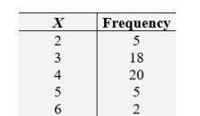 Let X be the number of vowels used in the name of each U.S. state. Use the following table to calculate: A)      B)        