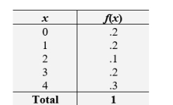 Calculate the variance of the distribution of X   A)  2.08 B)  2.16 C)  2.3 D)  2.36