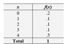 Calculate the standard deviation of the distribution of X.   A)  1.84 B)  1.62 C)  1.52 D)  1.48