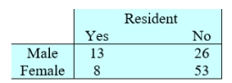 The accompanying table shows the percentages of students in the state university system when classified according to gender and status as residents of that state.    Suppose that a selection of a person is considered a trial and it is a success when the person selected is a resident of that state. Three persons are selected at random. What is the probability that none is a state resident? Round your answer to three decimal places.